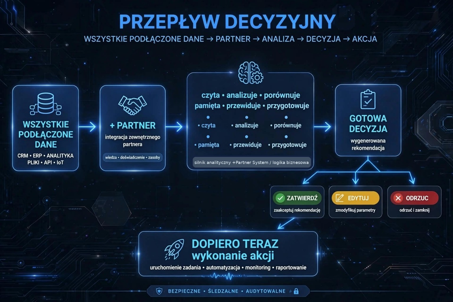 Przepływ decyzyjny +Partner — wszystkie podłączone dane, analiza, decyzja i zatwierdzenie przed wykonaniem akcji